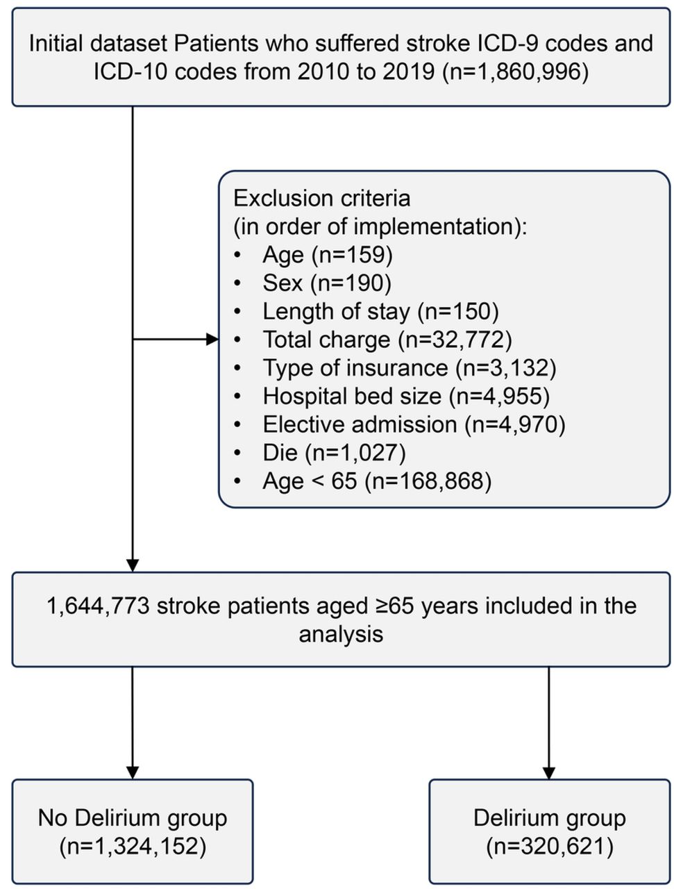 Flowchart depicting the study population selection process.