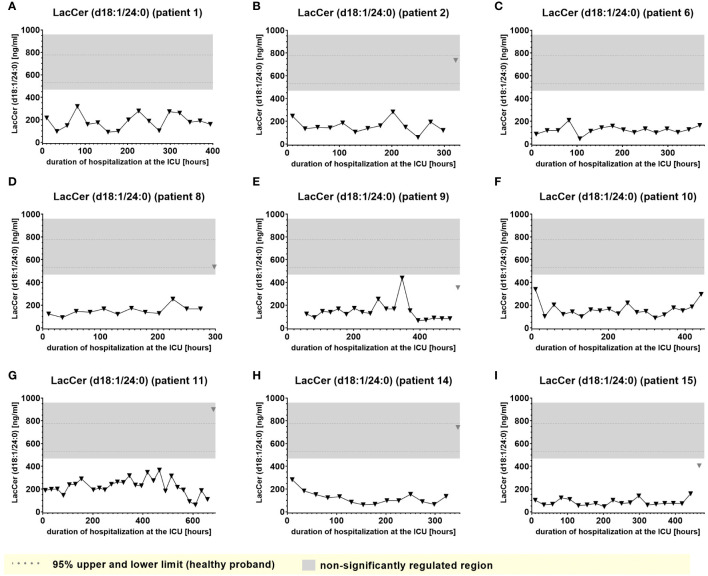 Plasma levels of LacCer (d18:1/24:0) in nine hospitalized patients at the ICU analyzed at different times in different patients (A–I) using LC-MS/MS as described in material and methods. The normal range of the lipids is visualized as dotted lines, and the range median ± 2-fold upper and lower limit NRL95% as gray background. Graphs of the final data set were created using Graphpad Prism (version 9.5.0).