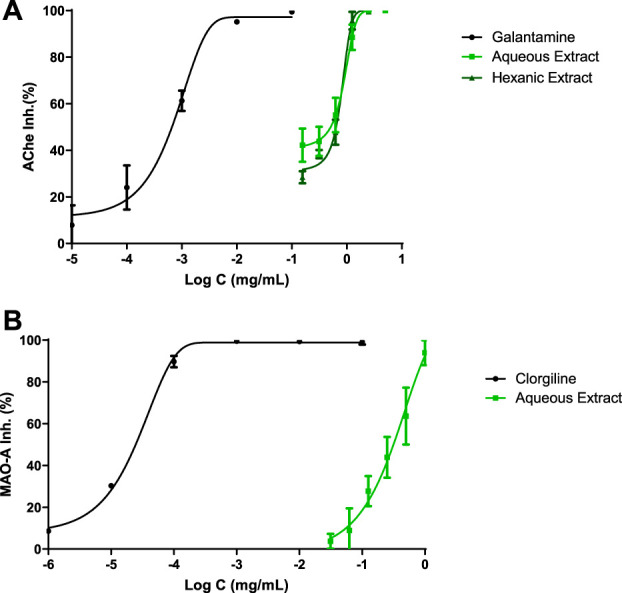 CNS enzyme inhibitions. IC50 values were calculated by non-linear regression. (A) Acetylcholinesterase inhibition profiles of Cannabis extracts and galantamine. (B) Monoamine oxidase A (MAO-A) inhibition profiles of polyphenolic Cannabis extract and clorgiline.