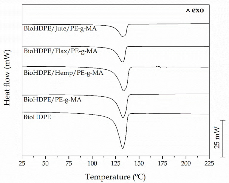 Differential scanning calorimetry (DSC) thermograms of BioHDPE composites with different natural fibers.