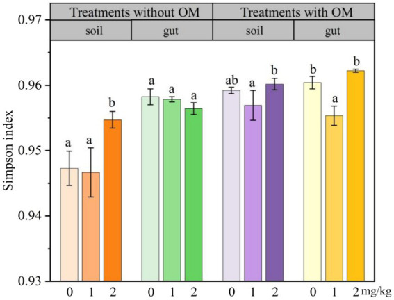 Changes in Simpson index of earthworm gut and soil microorganisms in different treatments. The different letters above the columns indicate a significant difference (p < 0.05) based on variance analysis. The error bars represent the standard errors of the mean of triplicate samples.