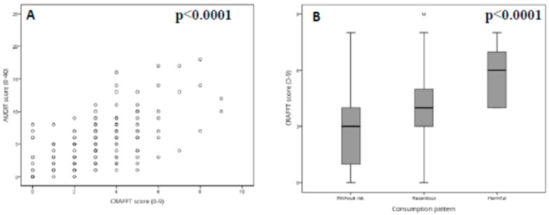 Association between the CRAFFT score and AUDIT score (A) and alcohol consumption pattern (B). Significant p values of the Spearman correlation test (A) and Mann–Whitney U-test (B) are represented in each plot.