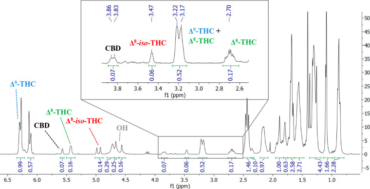 1H NMR spectrum in CDCl3 of a mixture of CBD, Δ9-THC, Δ8-THC, and Δ8-iso-THC.