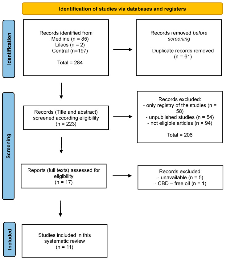Overview of the screening and selection process for the systematic review according to PRISMA.