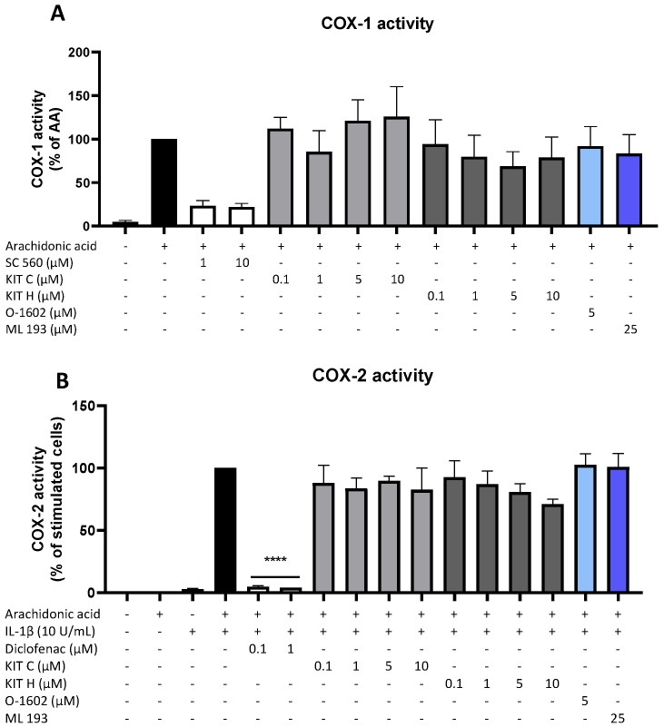 Effects of KIT C (light grey bars), KIT H (dark grey bars), O-1602 (light blue bar), and ML 193 (blue bar) on COX-1 (A) and COX-2 enzyme activities (B) in SK-N-SH cells. (A) COX-1-activity was measured after 15 min of incubation with arachidonic acid (AA). Levels of PGE2 in the supernatants were quantified by EIA. (B) After 24 h of IL-1β pre-stimulation, 15 µM of arachidonic acid (AA) was added and PGE2-release was measured by EIA. Values are presented as the mean ± SEM of at least three independent experiments. Statistical analysis was carried out by using one-way ANOVA with Dunnett’s post hoc tests with **** p < 0.0001 compared to AA (A) or IL-1β with AA (B).