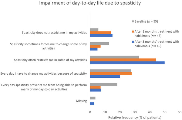 Spasticity‐related impairment of patients’ day‐to‐day life at baseline and after 1 and 3 months of add‐on nabiximols treatment.