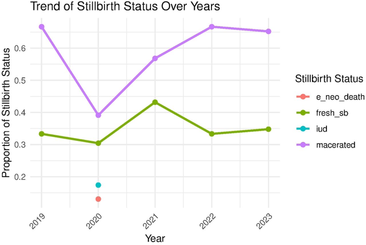 5-year trend analysis:Caption. A 5-year trend analysis of incidence of stillbirth, from 2019-2023.