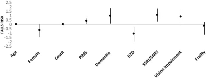Individual variables in relation to falls risk. Shown are linear regression coefficients with 95% Confidence Interval from the fully adjusted multivariable regression model