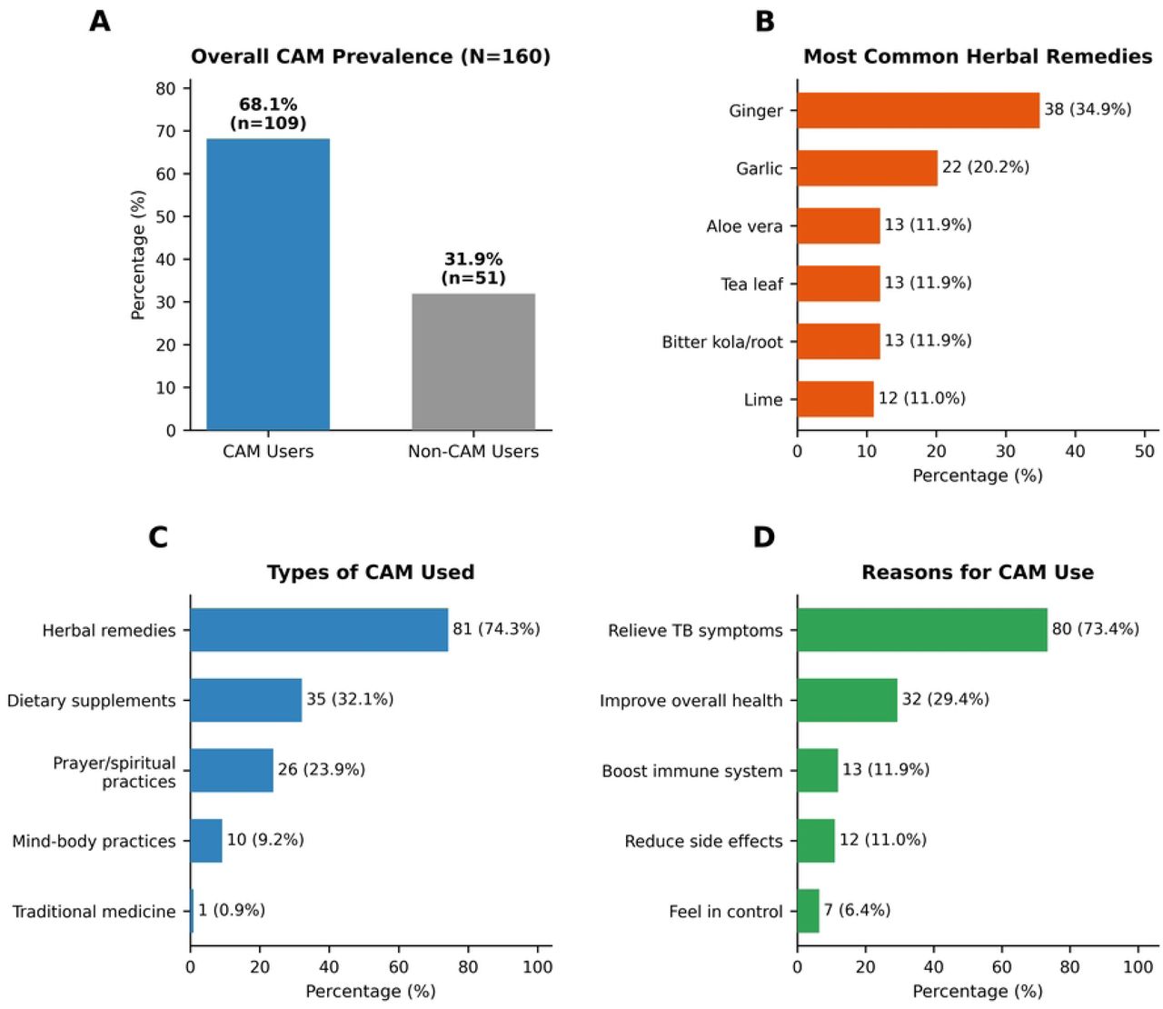 Patterns of Complementary and Alternative Medicine Use among Patients with Tuberculosis.Panel A shows the prevalence of CAM use in the study cohort. Panel B shows the most commonly reported herbal remedies. Panel C shows the distribution of CAM modalities used among CAM users. Panel D shows the reasons for CAM use. Percentages are calculated on the basis of the number of CAM users in each panel, unless otherwise indicated.