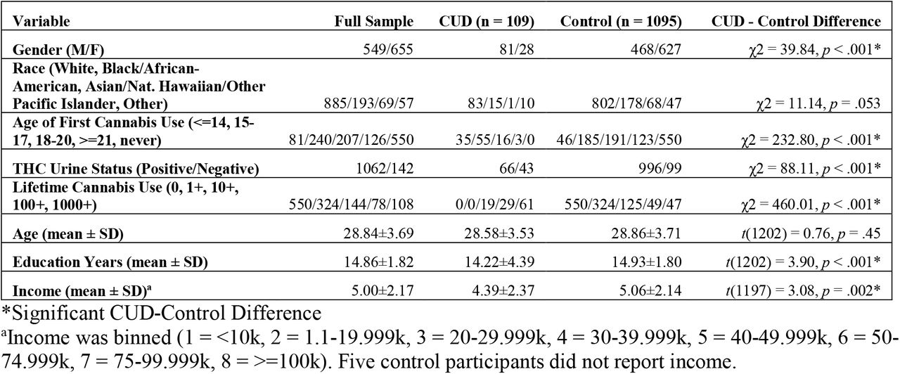 Demographic characteristics of the full sample who completed the SSAGA interview (n = 1204).