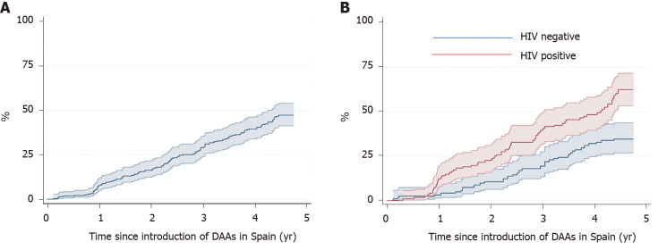 Kaplan Meier estimates (95%CI) of direct antiviral agent treatment for hepatitis C virus. Plots included (A) all patients and (B) patients with hepatitis C virus (HCV) mono-infection and HCV-human immunodeficiency virus co-infection. HIV: Human immunodeficiency virus; DAAs: Direct antiviral agents.