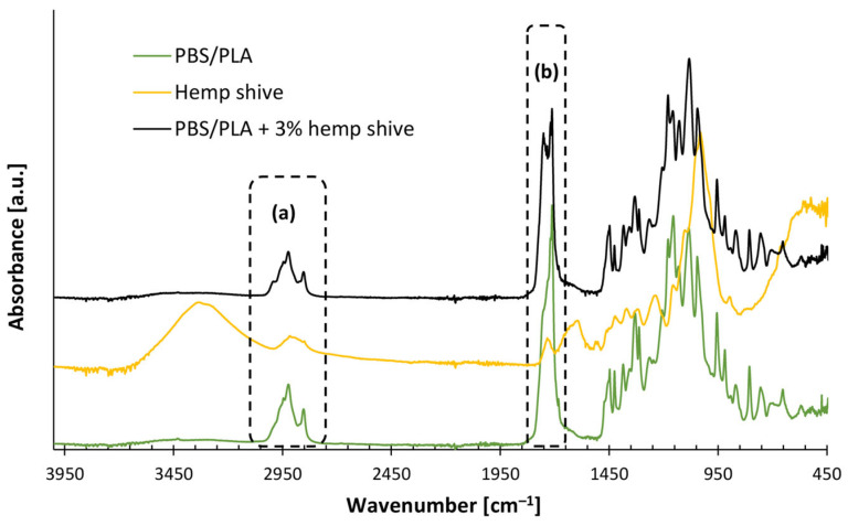 Comparison of ATR-FTIR spectra of hemp shive, neat PLA/PBS (50/50 wt%) blend and PLA/PBS with 3% hemp shive; (a) peaks details in the wavenumber region 3100 ÷ 2700 cm−1; (b) peaks details in the wavenumber region 1850 ÷ 1650 cm−1.