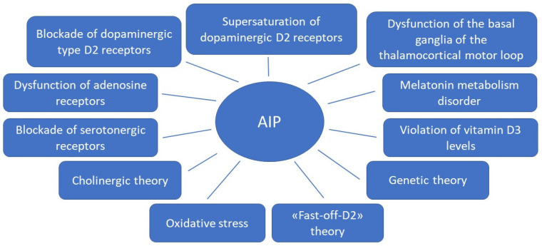Theories for the development of antipsychotic-induced parkinsonism.