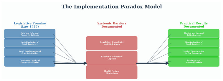 The Implementation Paradox of Medical Cannabis in Colombia: A Conceptual Synthesis. This diagram provides a clear, descriptive synthesis of the review’s findings, visually structuring the central argument.