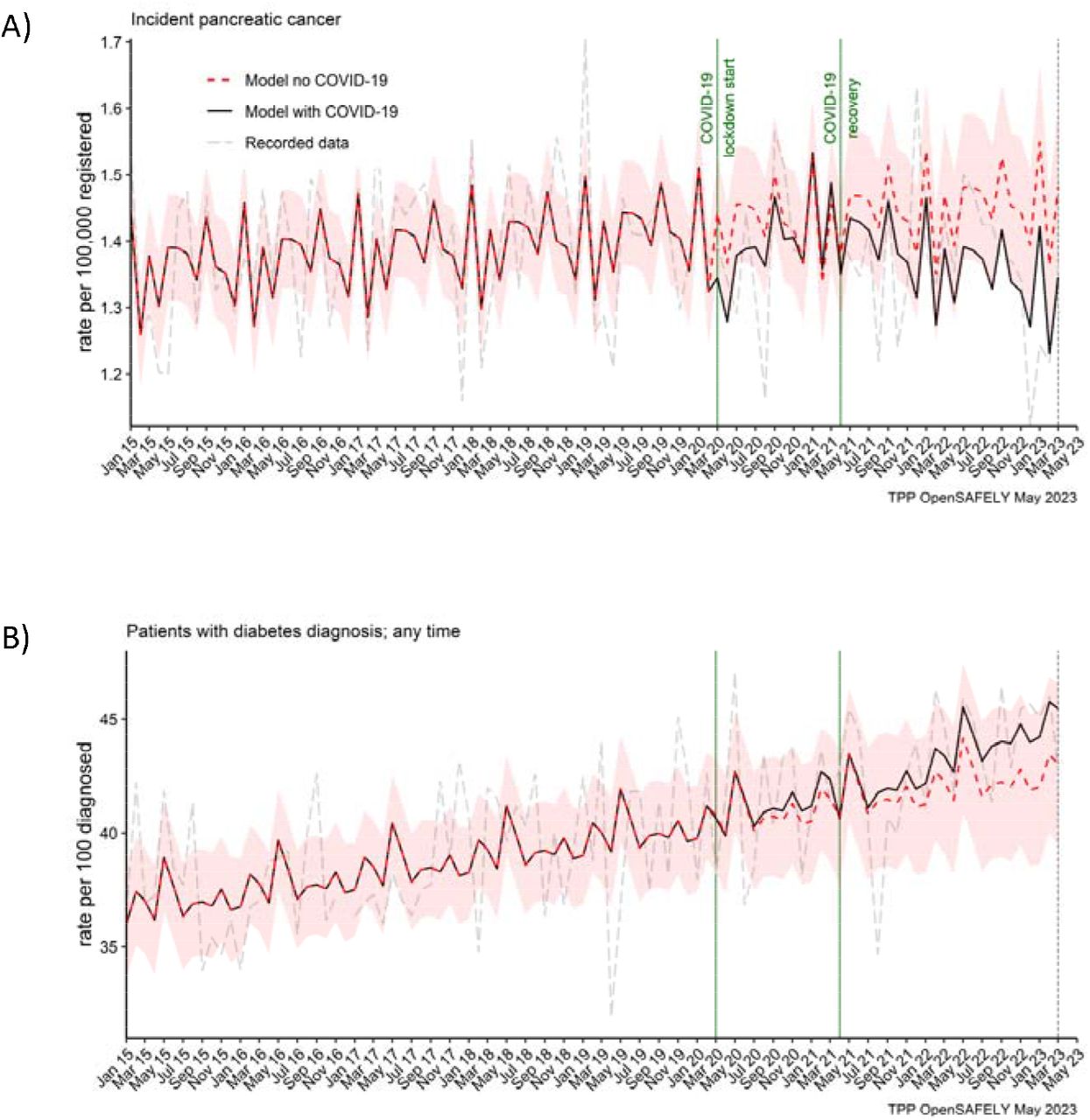 Observed and predicted monthly rates (as if the COVID-19 pandemic had not happened) for A) pancreatic cancer diagnosis per 100,000 registered patients, and B) diabetes diagnosis per 100 people with pancreatic cancer.