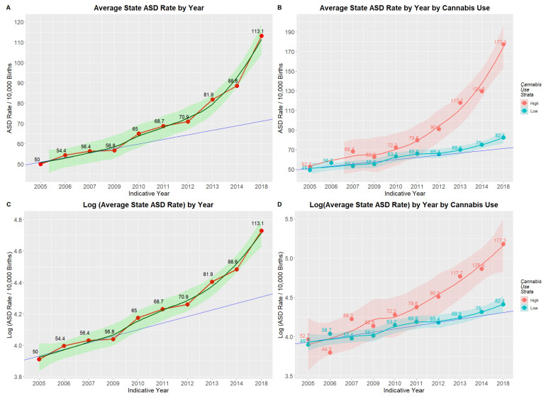 (A) Mean state ASD rates by year; (B) log (mean state ASD rates) by year; (C) mean state ASD rates by year by cannabis use rates in 2018; (D) log (mean state ASD rates) by year by cannabis use rates in 2018.