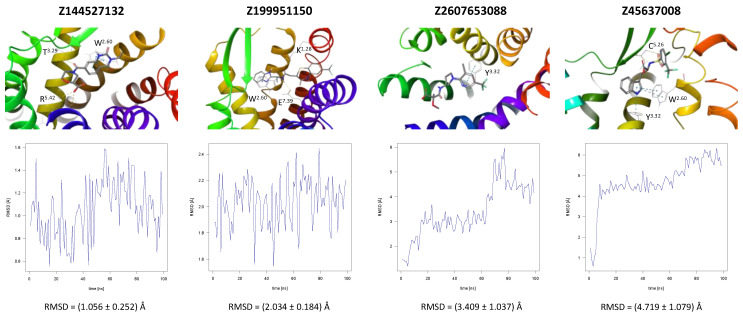 Results of the MD simulations for CCR2 for four different compounds proposed by virtual screening. (Top) The interactions between the receptor and the ligand obtained after 100 ns of the simulation. The receptor was shown in the red-to-blue color scheme; yellow dashed lines—hydrogen bonds; blue dashed lines—pi-pi stacking. The residues have been labeled using Ballesteros–Weinstein numbering system [90]. (Bottom) The RMSD plots obtained for each of the ligands over the 100 ns simulation, as well as the average RMSD with its fluctuation range.