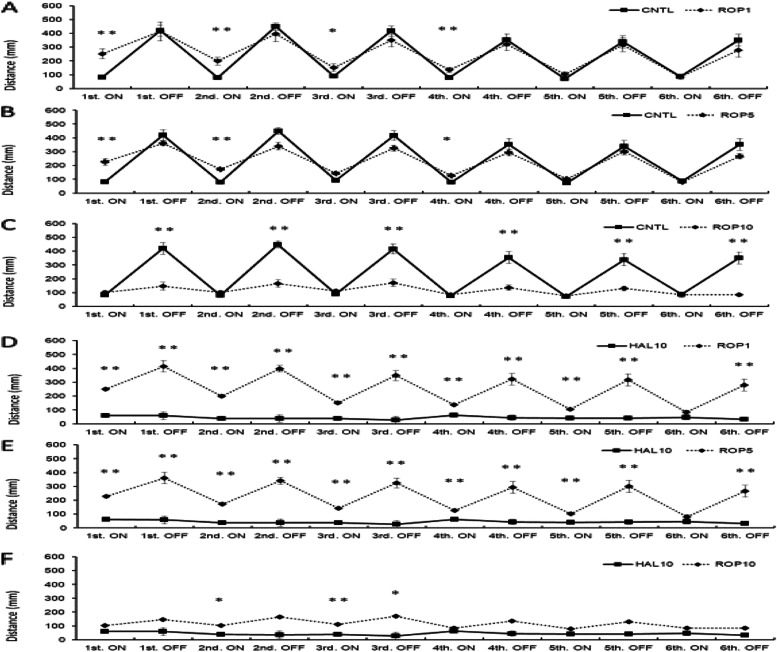 Effect of ROP on light/dark-stimulatory response. In the ROP 1 mg/L and 5 mg/L groups, the response was enhanced in the first, second, third, and fourth light condition compared to the CNTL (a, b); however, all light and dark conditions except sixth light were significantly different from HAL 10 mg/L (d, e). In the ROP 10 mg/L group, the response was significantly decreased in all dark conditions compared to the CNTL (c); however, the second and third light/dark conditions were significantly different from HAL 10 mg/L (f). CNTL: Control, HAL 10: Haloperidol 10 mg/L, ROP 1, 5, 10: Ropinirole 1, 5, 10 mg/L, ON: light-on period, OFF: light-off period. Tukey–Kramer test; *p <0.05, **p <0.01 from the CNTL vs the HAL 10 + ROP groups. All values are presented as means ± SEMs (n
