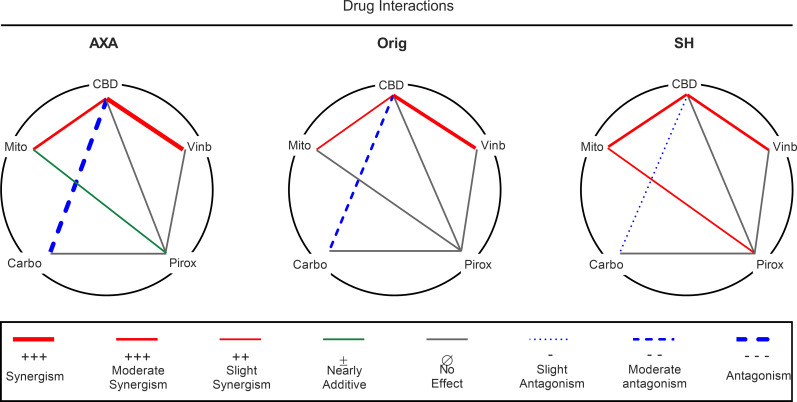 Polygonogram showing drug interactions of 5 drugs in combination with CBD or piroxicam in canine UC cell lines.Drug combinations are connected by lines, where synergism is indicated by solid red lines and thickness dictates the degree of synergism; heavy (CI = 0.1–0.5, synergism), medium (CI = 0.5–0.8, moderate synergism), and thin (CI = 0.8–0.9, slight synergism). Antagonism is indicated by blue broken lines, where thickness dictates degree of antagonism; heavy (CI >2.0, antagonism), medium (CI = 1.5–2.0, moderate antagonism), and thin (CI = 1.1–1.5, slight antagonism). Additive is indicated by a green line (CI = 1.0) and no effect is indicated by grey solid lines (no enhancement in cytotoxicity).