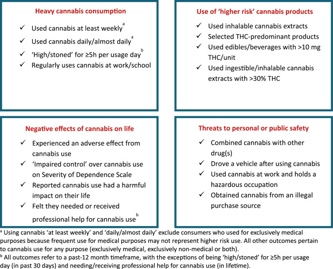 Higher risk cannabis outcomes used in the analysis, arranged by category. a Using cannabis ‘at least weekly’ and ‘daily/almost daily’ exclude consumers who used for exclusively medical purposes because frequent use for medical purposes may not represent higher risk use. All other outcomes pertain to cannabis use for any purpose (exclusively medical, exclusively non-medical or both). b All outcomes refer to a past-12 month timeframe, with the exceptions of being ‘high/stoned’ for ≥5 h per usage day (in past 30 days) and needing/receiving professional help for cannabis use (in lifetime)