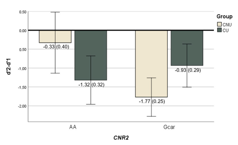 Bar plot showing the significant interaction between CNR2 CNR2 (rs2501431) × cannabis use (CNU—cannabis non-users; CU—cannabis users) in the n-back task performance. Each bar represents the marginal mean of the d′2-d′1 score (±2SE) (which measures the behavioural response to the increased difficulty of the task), separately by genotypes and cannabis use groups.