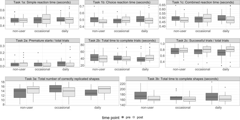 Boxplots of unadjusted mean outcome values by use group at pre- and post-time points