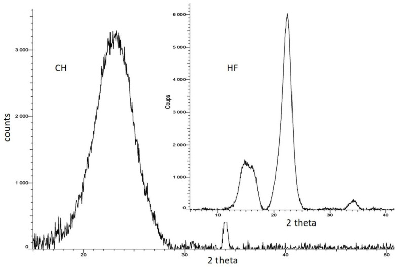 X-ray diffractograms of chitosan (CH) and hemp fibers (HF).