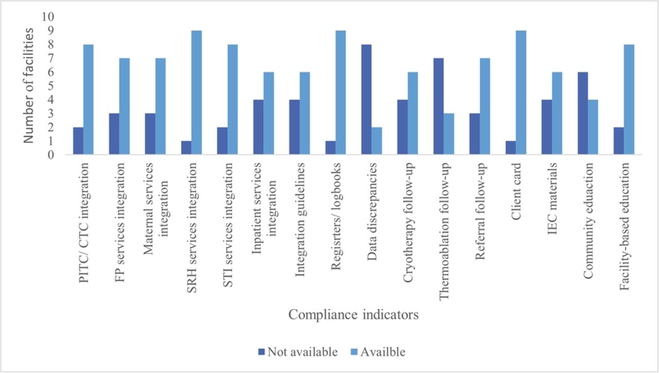 Compliance indicators