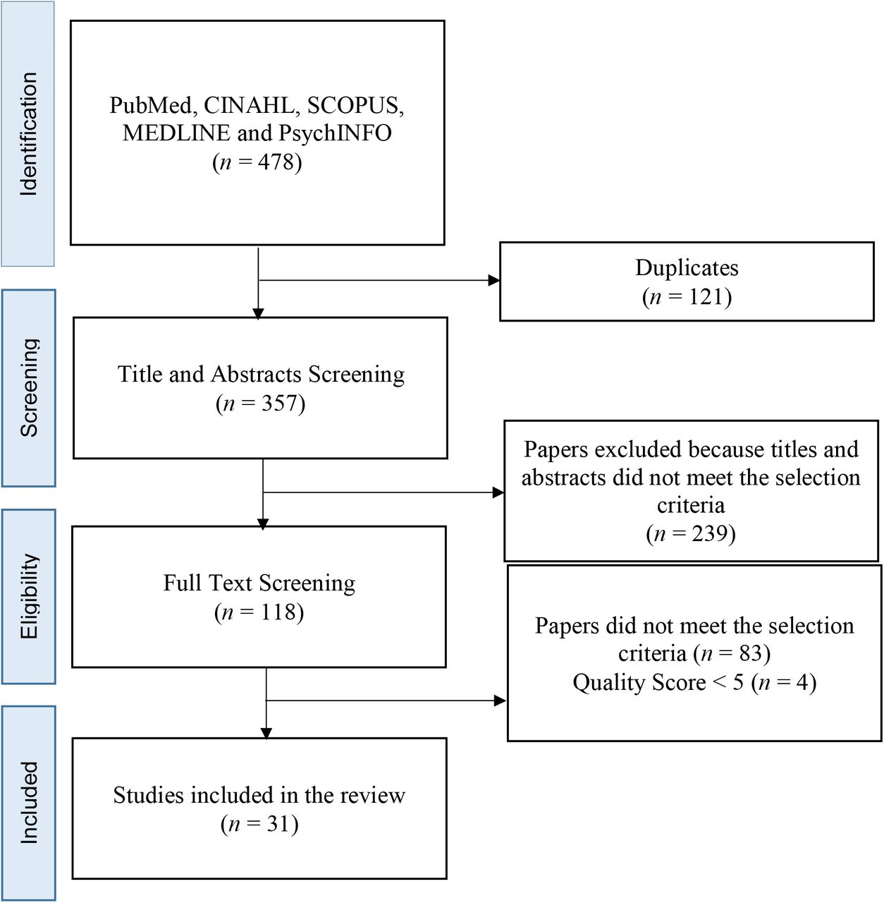Diagram of the process used to identify references for the review