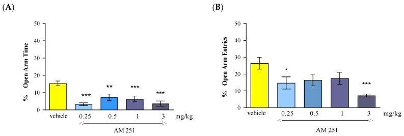 The effect of an acute administration of the CB1 receptor antagonist AM 251 on anxiety-related behavior in the EPM test in mice. Mean (+/− SEM) percentage of time spent in open arms (A) and percentage of open arm entries (B) in the EPM, 30 min after an acute ip injection of AM 251 (0.25–3 mg/kg) or vehicle in mice; n = 8. * p < 0.05; ** p < 0.01; *** p < 0.001 vs. vehicle control group, Tukey’s test.