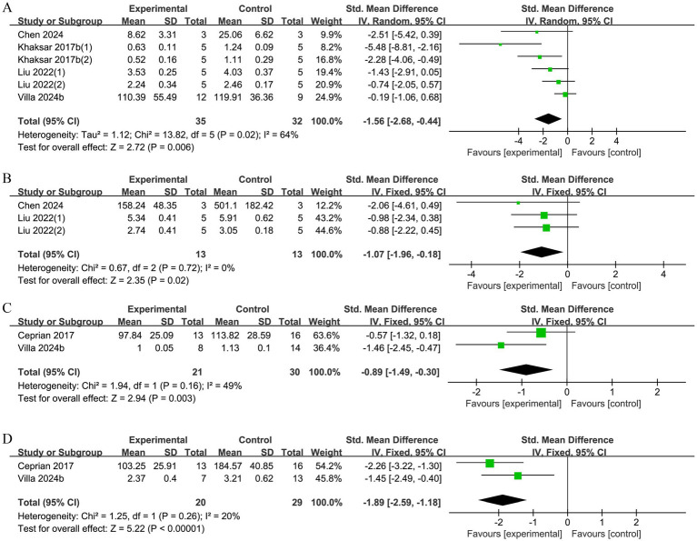 Forest plot displaying meta-analysis data from four panels (A, B, C, D). Each panel includes studies comparing experimental and control groups, with means, standard deviations, total sample sizes, and weight percentages. Standard mean differences with confidence intervals are shown as green squares with black lines. The diamond shapes represent the overall effect size. Heterogeneity and statistical significance are indicated for each panel. Panel A shows heterogeneity with \(I^2 = 64\%\), while panels B, C, and D show varying \(I^2\) values and significance levels, illustrating the difference in effectiveness between experimental and control groups.