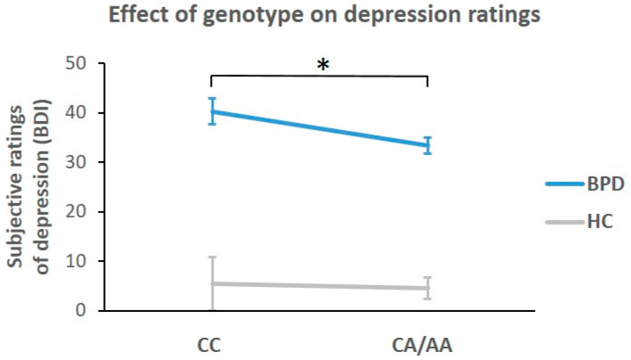Subjective ratings of depression (Beck Depression Inventory, mean and 95% confidence intervals) and significant (*: p < 0.05) effect of genotype with higher ratings in the CC genotype compared to A-allele carriers (FAAH_rs32442 genotype). No interaction effect was evident between patients with borderline personality disorder (BPD) and healthy controls (HC).
