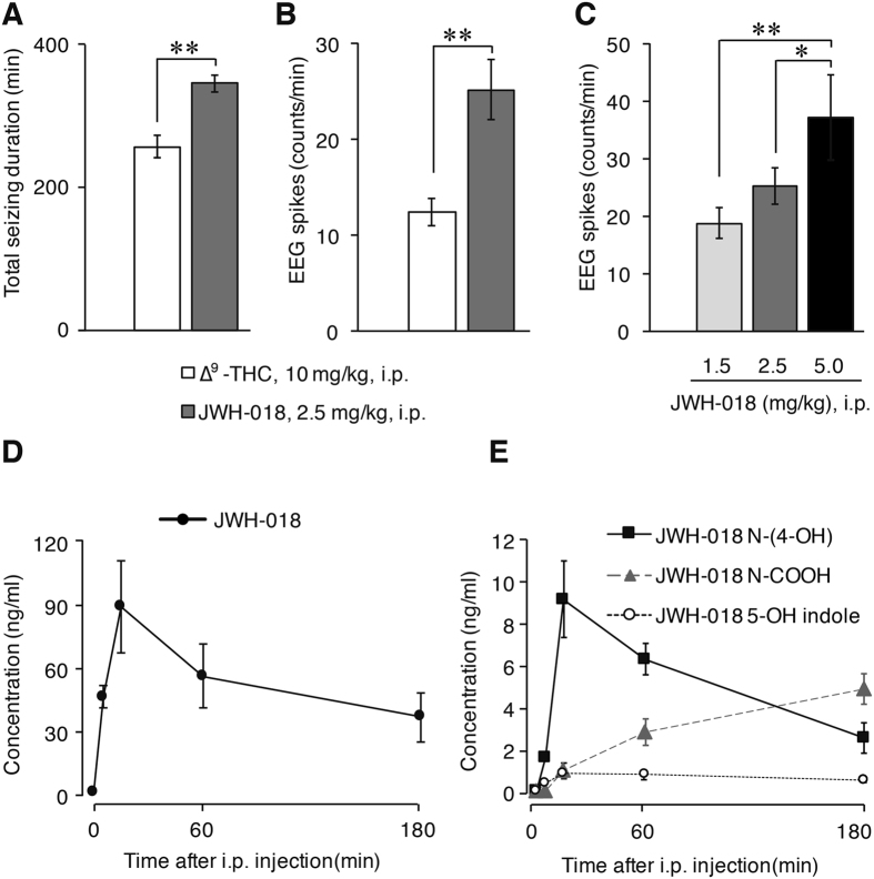 Characterization of cannabinoid-induced seizures and JWH-018 pharmacokinetics. (A) Total seizing duration (i.e., the period during which electrographic seizure spikes were apparent) for ∆9-THC (10 mg/kg) and JWH-018 (2.5 mg/kg) (**p = 0.0003). (B) EEG spike frequency for ∆9-THC, 10 mg/kg and JWH-018, 2.5 mg/kg (**p = 0.003). In (A,B) spike threshold 40–50%; only high-amplitude spikes were included in the analysis. Group comparison was done using the unpaired t-test. (C) JWH-018 administration induced seizure EEG in a dose-dependent manner (**p = 0.008; *p = 0.044, assessed by one-way ANOVA and LSD post-hoc analysis). The period analysed in (B,C) was from 0 to 2 h after i.p. administration of ∆9-THC or JWH-018. (D,E) Pharmacokinetics of JWH-018 (D) and its main metabolites (E) in serum. (A–C) n = 6, (D,E) n = 3.