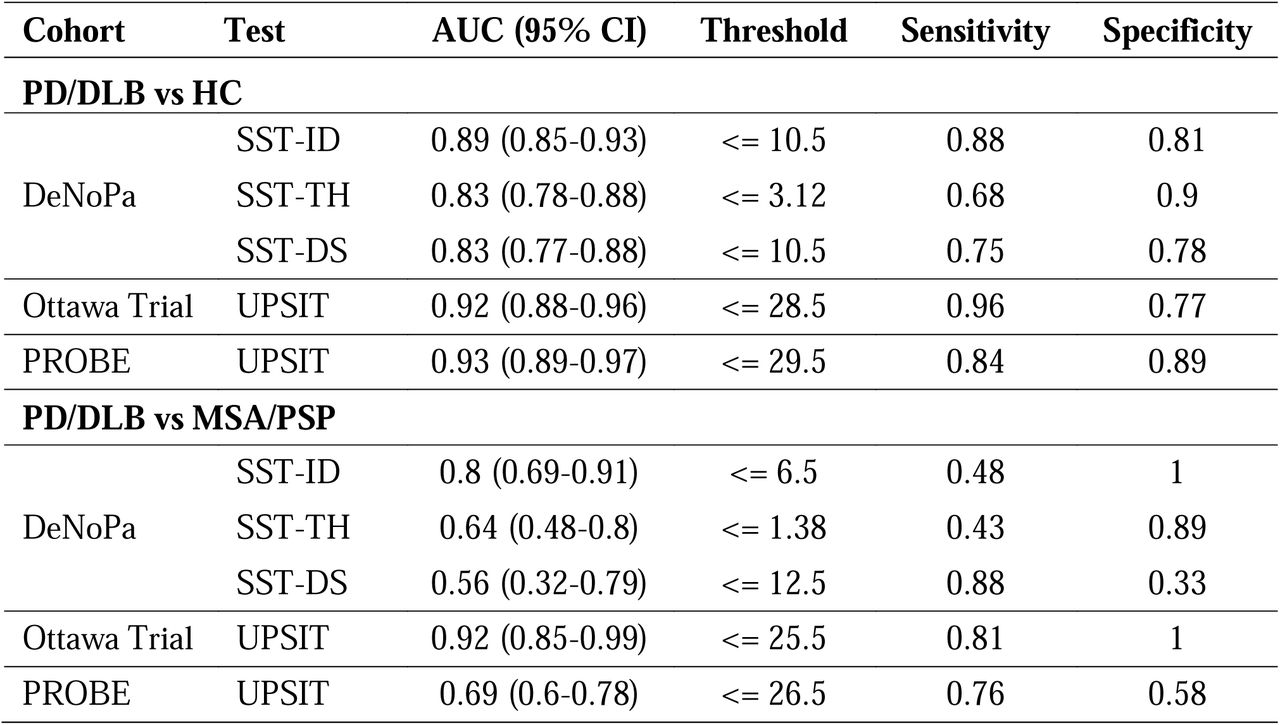 Discriminative performances of complete smell tests for baseline visits in three cohortsDeNoPa = De Novo Parkinson Study. PROBE = Prognostic Biomarkers in Parkinson Disease. HC = healthy control. PD = Parkinson disease. DLB = dementia with Lewy bodies. MSA = multiple system atrophy. PSP = progressive supranuclear palsy. AUC = area under the ROC curve. CI = confidence interval. SST-ID = Sniffin’ Sticks Identification test. SST-TH = Sniffin’ Sticks Threshold test. SST-DS = Sniffin’ Sticks Discrimination test. UPSIT = University of Pennsylvania Smell Identification Test.