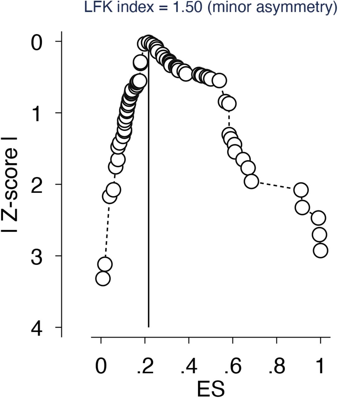 Luis Furuya-Kanamori Index indication of publication bias.Publication bias in the baseline meta-analysis is graphically represented using a DOI plot along with a Luis Furuya–Kanamori (LFK) index score. A score of 1.50 indicates ‘minor asymmetry’ and therefore minor publication bias.