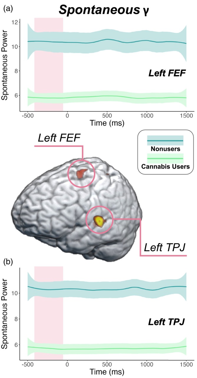 Group differences in spontaneous gamma activity. Peak voxel time series of the (a) left frontal eye fields (FEF) and (b) left temporoparietal junction (TPJ) were extracted to estimate spontaneous gamma power (nAm2) during the baseline period, which differed by group. Specifically, cannabis users had weaker spontaneous gamma activity than nonusers in the left FEF (p = .012) and left TPJ (p < .001). The shaded area surrounding each time series represents the standard error of the mean.