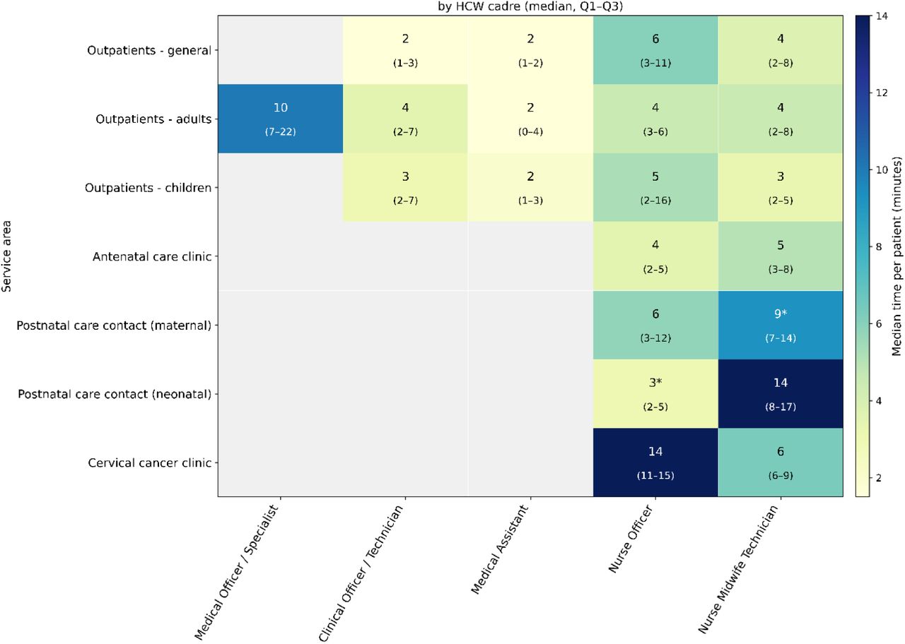 Time per patient: finer classifications for clinical and nursing staff and outpatient clinics