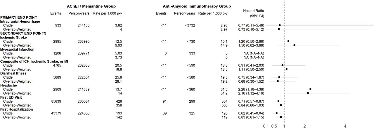 Crude and adjusted rates and hazard ratios for the primary and secondary study end points.