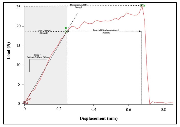 An example load-displacement curve in IgorPro. The entire curve from the beginning of the test to the fracture point is bound by the cursors A,B. Cursor B specifically marks the maximum load. Cursors C,D show the portion of the linear elastic region used to measure stiffness. The entire linear elastic region is shaded in grey. Cursor D also marks the yield point. All area not shaded in grey, past the yield point, is the plastic region.