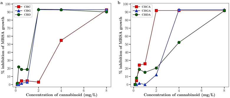 Effect of cannabinoids on the growth of MRSA. (a) CBC, CBG and CBD; (b) CBCA, CBGA and CBD. n = 3 points show mean ± st dev (very small and often hidden under the marker).
