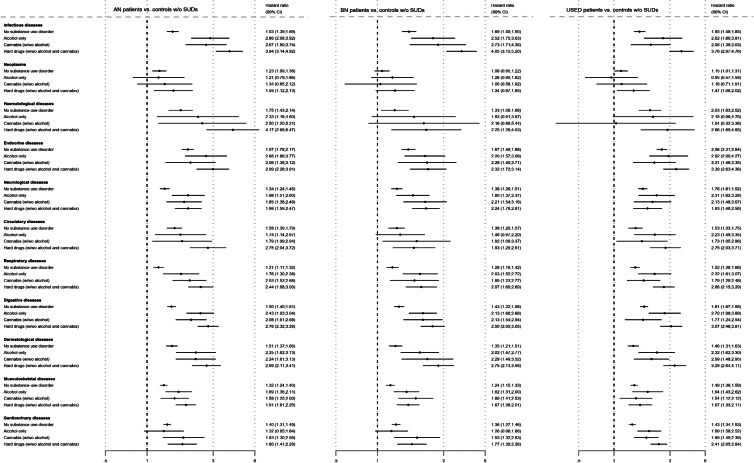 Adjusted HRs for the risk of being diagnosed with a somatic disease (within 11 categories) in patients with anorexia nervosa (AN), bulimia nervosa (BN) or unspecified eating disorder (USED) with and without substance use disorders (SUDs) compared to matched controls without SUDs.