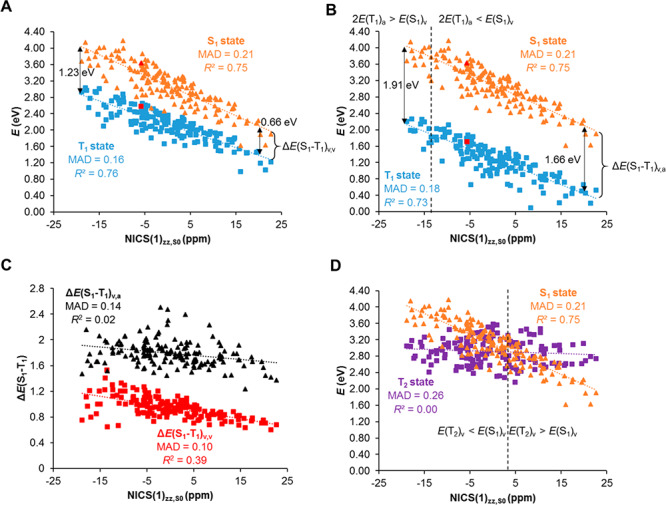 Plots of excited-state energies and energy differences against degree of (anti)aromaticity in S0. (A) E(T1)v and E(S1)v versus NICS(1)zz,S0, (B) E(T1)a and E(S1)v versus NICS(1)zz,S0. (C) The energy difference between the S1 and T1 states versus NICS(1)zz,S0 (D) E(T2)v and E(S1)v versus NICS(1)zz,S0 for tetrasubstituted fulvenes. R2 is the squared correlation coefficient. NICS(1)zz,S0 computed at GIAO/(U)M06-2X/6-311+G(d,p) level. In (A), the parent fulvene is indicated by red marks.