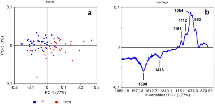 Principal component analysis of ATR spectra of hemp fibers showing dispersion with regards to technical fibers (tech) and native primary fibers (f1) (a). Score loading corresponding to PC1 (b).