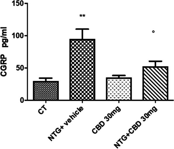 CGRP serum levels expressed as pg/mL in chronic conditions. Data were normally distributed and were analyzed using one-way ANOVA followed by Tukey’s multiple comparisons test: **p < 0.01 vs. CT and CBD 30 mg; °p < 0.05 vs. NTG. Data are expressed as mean ± SEM, N = 7 per group