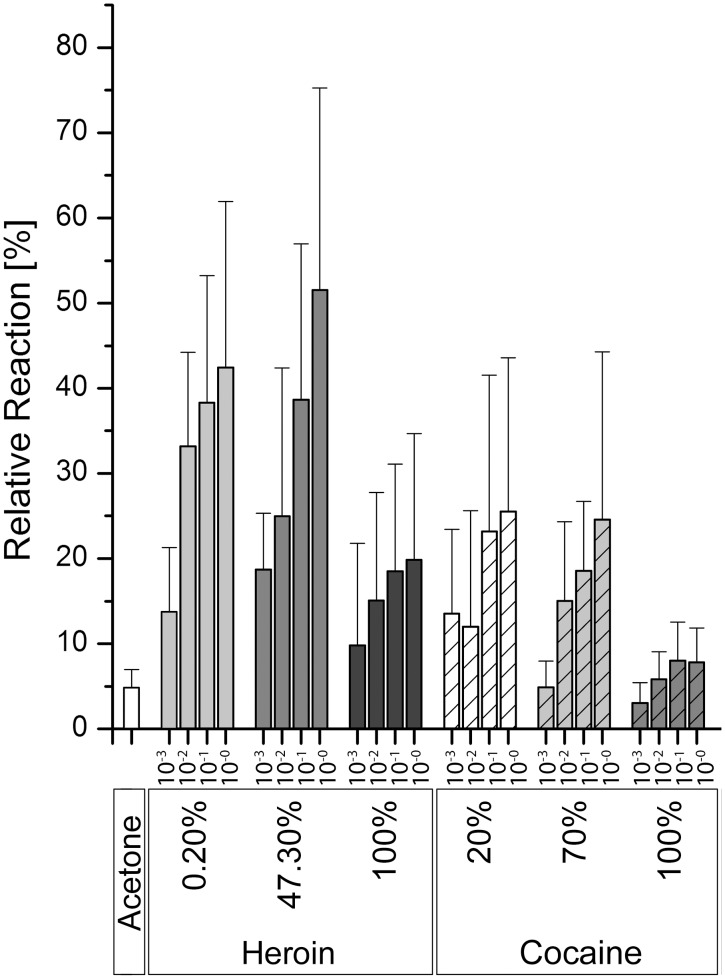 Honeybee antennal responses to four dilutions of the test samples in acetone, relative to the response to a cis-3-hexenol standard (concentration 1 ng/μl in acetone).Error bars indicate standard deviations (n = 10).