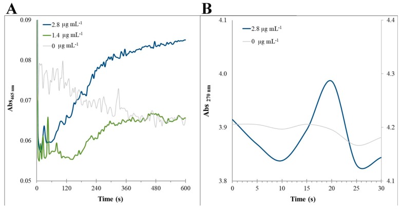 Standard assays for manganese peroxidases. Oxidation of guaiacol and oxidation of Mn+2 assays were both measured by spectrophotometry. In (A), the oxidation of guaiacol was measured as the change in absorbance at 465 nm. Reaction mixture contains rMnP1 (2.8 or 1.4 µg mL−1), sodium succinate (500 mM, pH 4.5), guaiacol (100 mM), and MnSO4 (50 mM). Reactions were initiated by addition of H2O2 (10 mM). For the oxidation of Mn2+ assays (B) the oxidation of Mn2+ to Mn3+ was followed by measuring the absorbance change at 270 nm. The reaction mixture comprises of rMnP1 enzyme (2.8 µg mL−1), sodium malonate (50 mM, pH 4.5), and MnSO4 (100 mM). Reactions were initiated by addition of H2O2 (100 mM). The final volume of each reaction mix was 200 µL. The enzyme was omitted (0 µg mL−1) in the reference assays. Plots are representative from each of the triplicate sets.