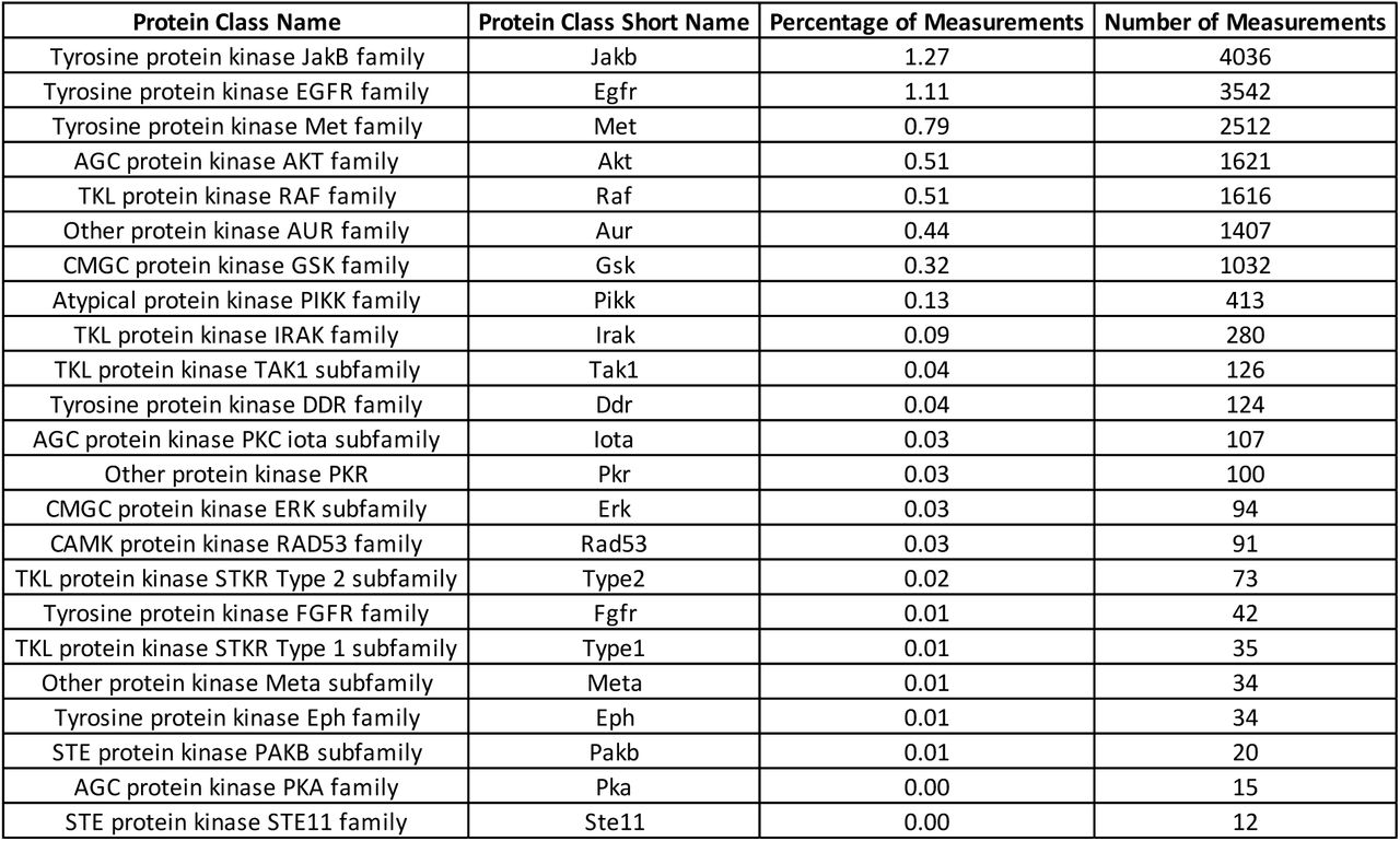 Percentages and absolute numbers of bioactivities per target class for the network “Malignant neoplasm of prostate” for the period 2006-2016.