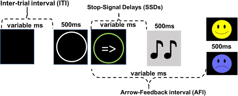 Sequence of events in a trial. Onset of the tone from the time of the arrow presentation (SSDs) in a Stop trial are variable. A Go trial follows the same event sequence but without the onset of the tone. A smiley/frowny face is presented for a successful/unsuccessful withholding of a mouse click in a Stop trial. In a Go trial, a smiley/frowny face is presented for correct/incorrect responses. ms: milliseconds. ITI: 500 ms to 4000 ms; SSDs: see Table 1; A FI: Go Correct = 1000 ms; Stop Fail = 1500 ms; Stop Correct = 1700 ms.
