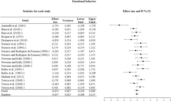 Forest plot of the effect sizes and estimated confidence intervals of the UAs that evaluated emotional behavior. For the integrated effect size Cohen’s d was used. The lines indicate the effect sizes of each UA and its corresponding 95% confidence intervals. The last two lines represent the result under a fixed and random effect model, respectively. The lower and upper limits and the variance of each UA are reported.