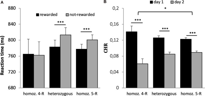 (A) Reaction time of the DAT1 30 bp genotype. A significant interaction between group and reward was driven by faster responses for rewarded vs. not-rewarded items in the heterozygous and homozygous 5-R group (p < 0.001) but not in the homozygous 4-R group (p = 0.882). (B) Differences in memory performance of the DAT1 30 bp genotype. Recognition memory performance decreased over time. However, this difference was most pronounced in the homozygous 4-R group. *p < 0.05; ***p < 0.001.